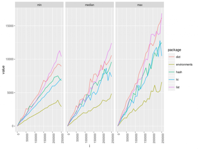 performance results of hashtable packages in r