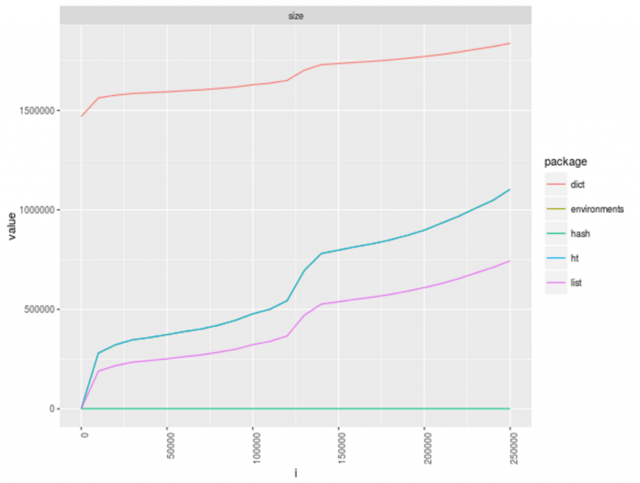 Memory usage chart for various R packages