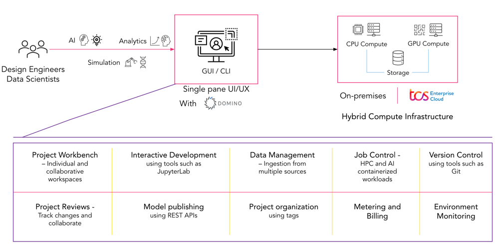 TCS HPC A3 Solution