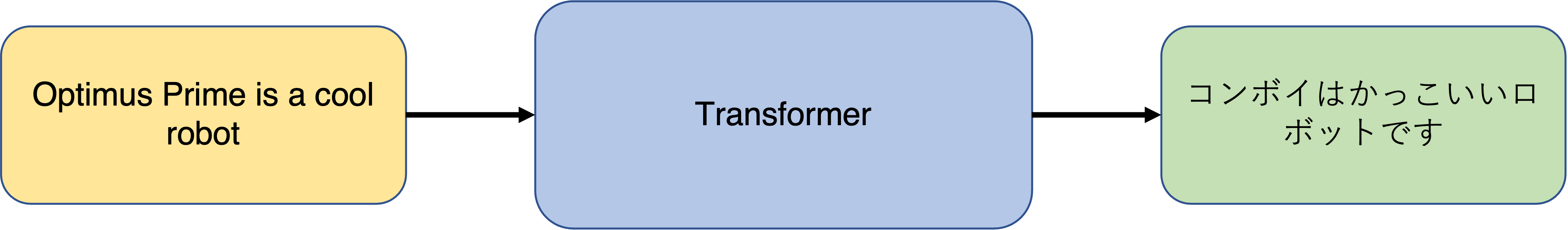 Diagram of English text going through a transformer pipeline and a Japanese output