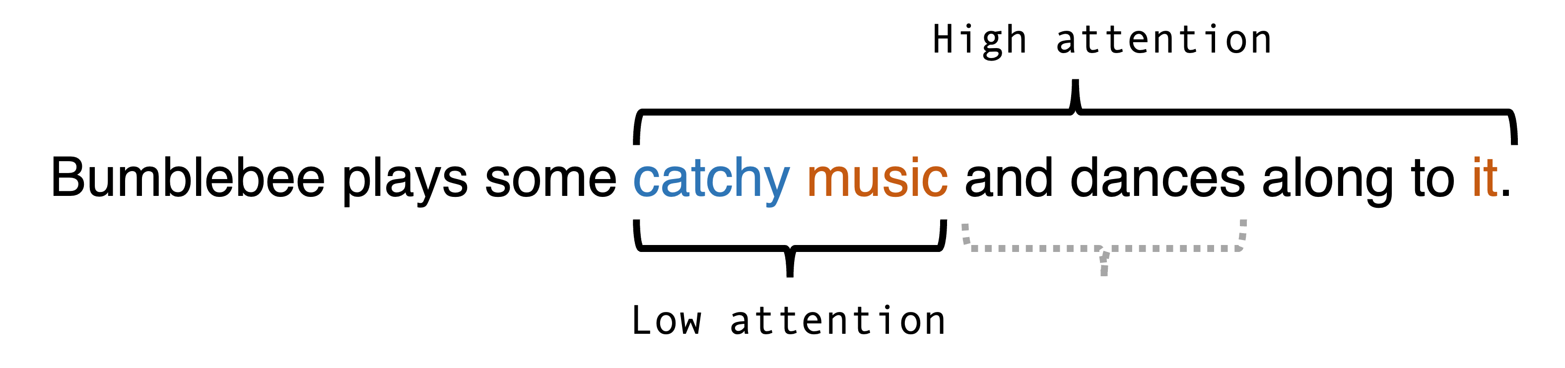 Low attention and high attention in a transformer model