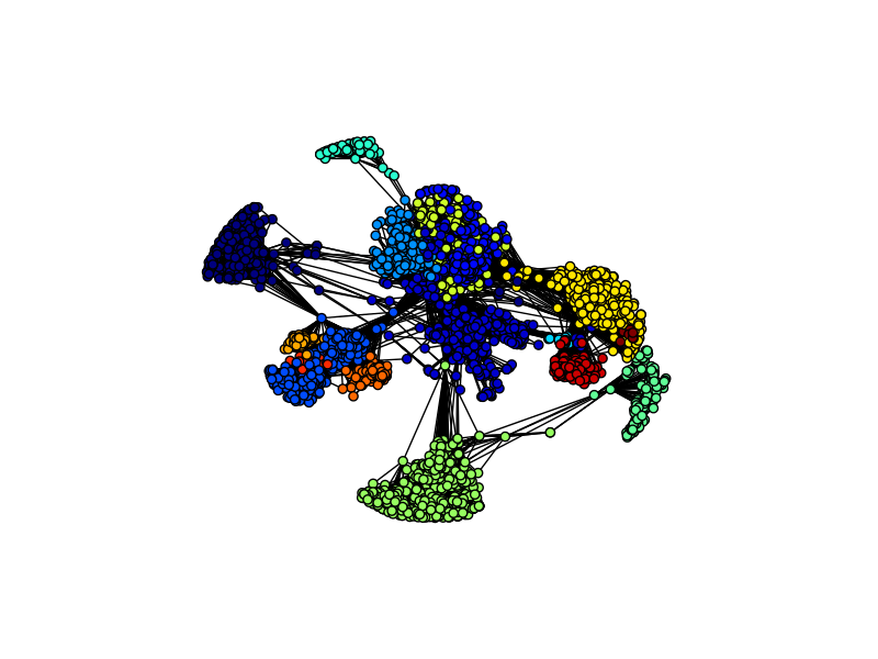 Communities in a network graph