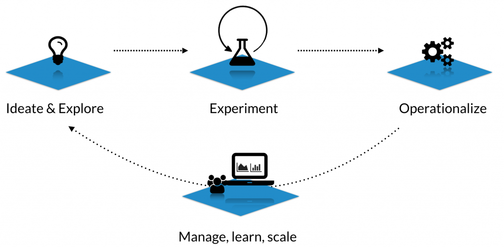 Data science platforms and the data science project lifecycle.