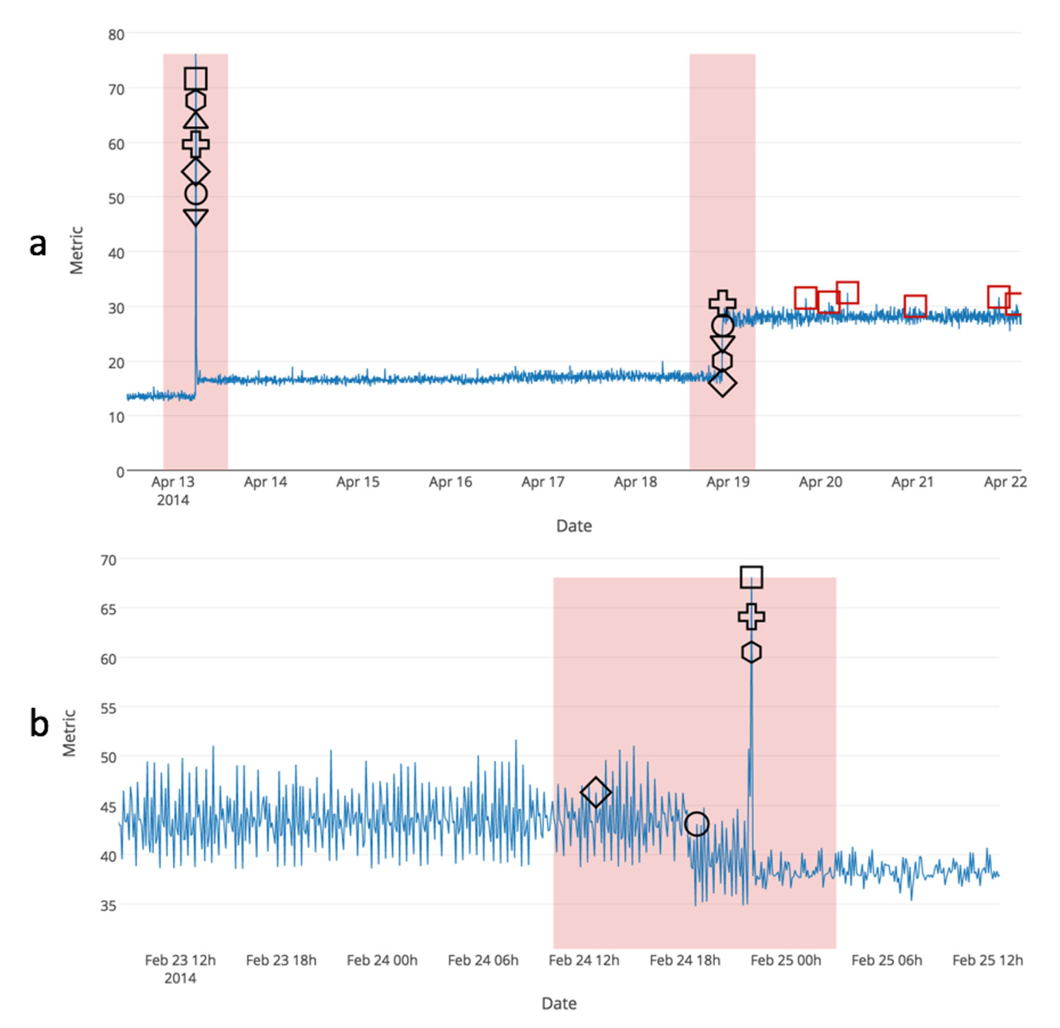 Detector Results in Sample Data Streams