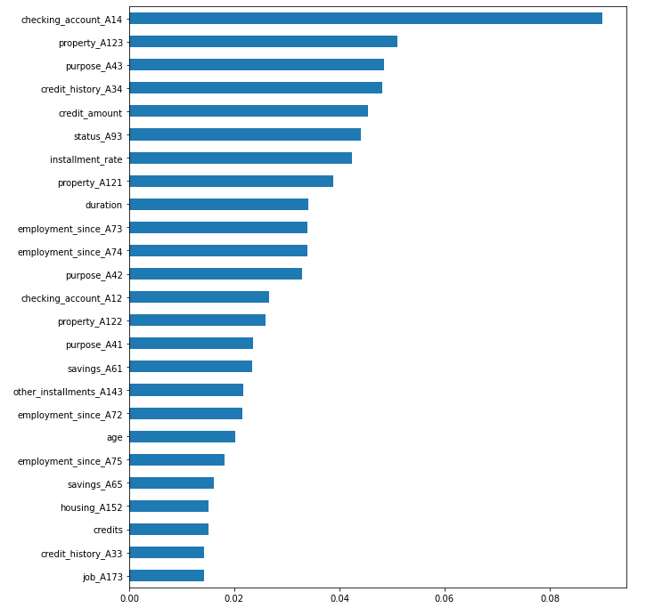 A horizontal bar plot showing the importance of individual features. Longer bars signify higher importance. Top 3 are checking_account_A14, property_A123, purpose_A43